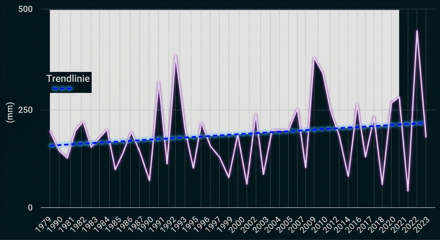 Liniendiagramm 1979–2023: violette Jahreswerte (mm) und blaue, gestrichelte Trendlinie.